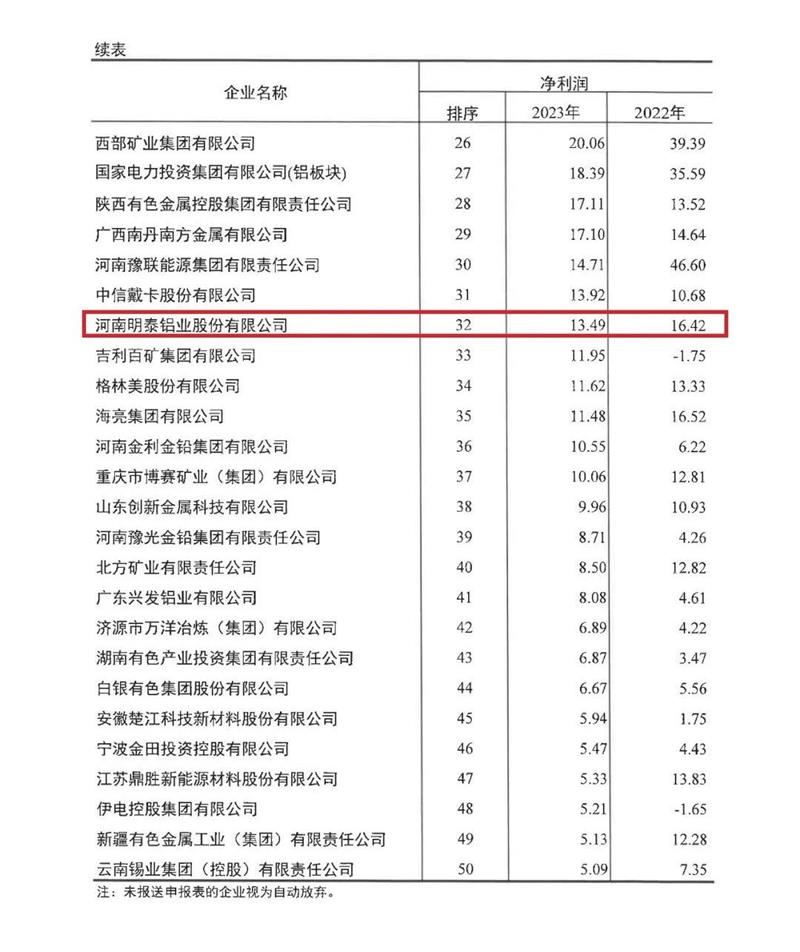 手机福利看片鋁業再度榮登有色金屬企業營收50強