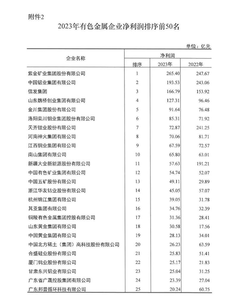 手机福利看片鋁業再度榮登有色金屬企業營收50強