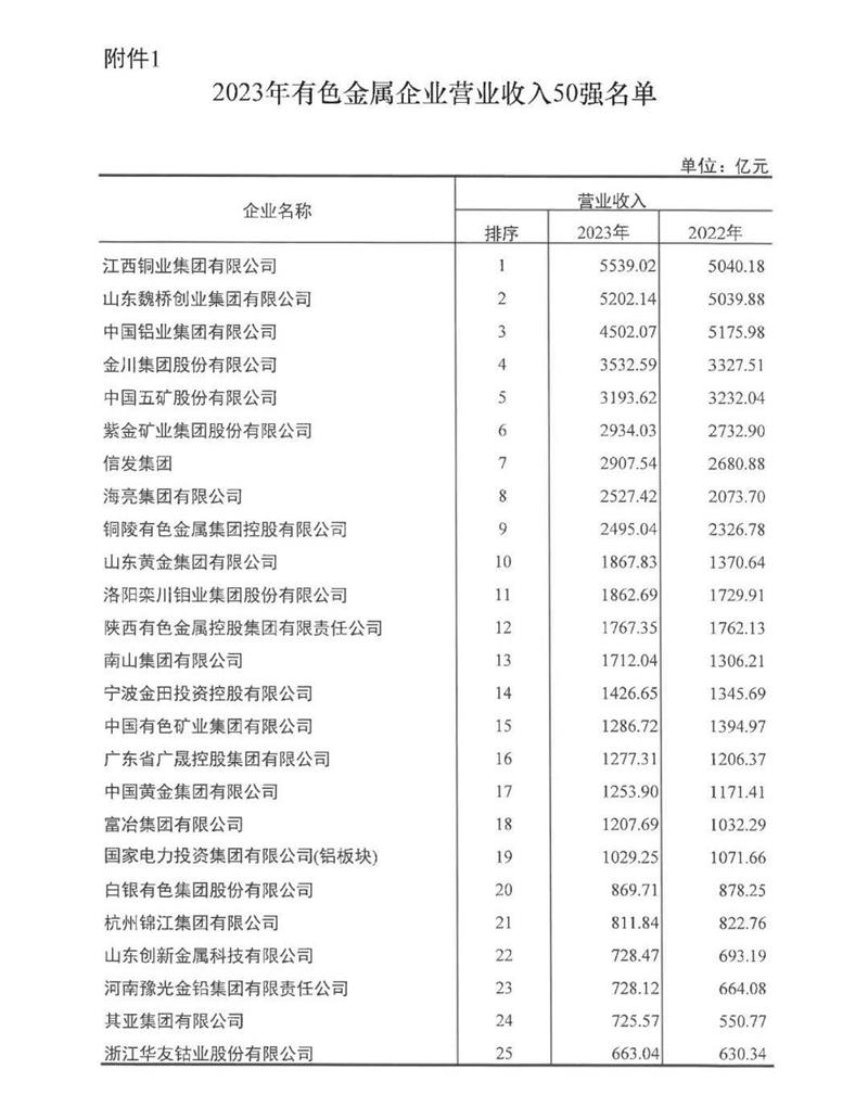 手机福利看片鋁業再度榮登有色金屬企業營收50強