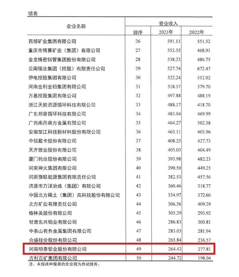 手机福利看片鋁業再度榮登有色金屬企業營收50強